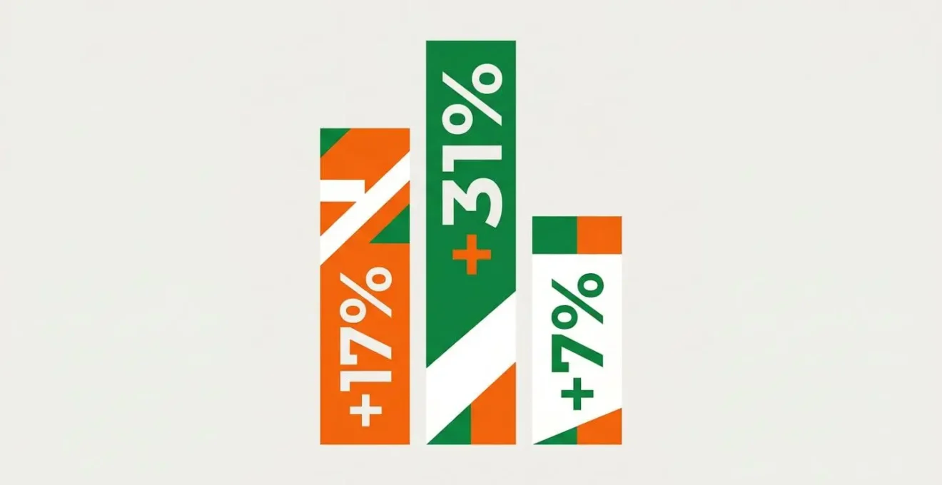 Graphique abstrait des hausses de performance : +17%, +31%, +7%.